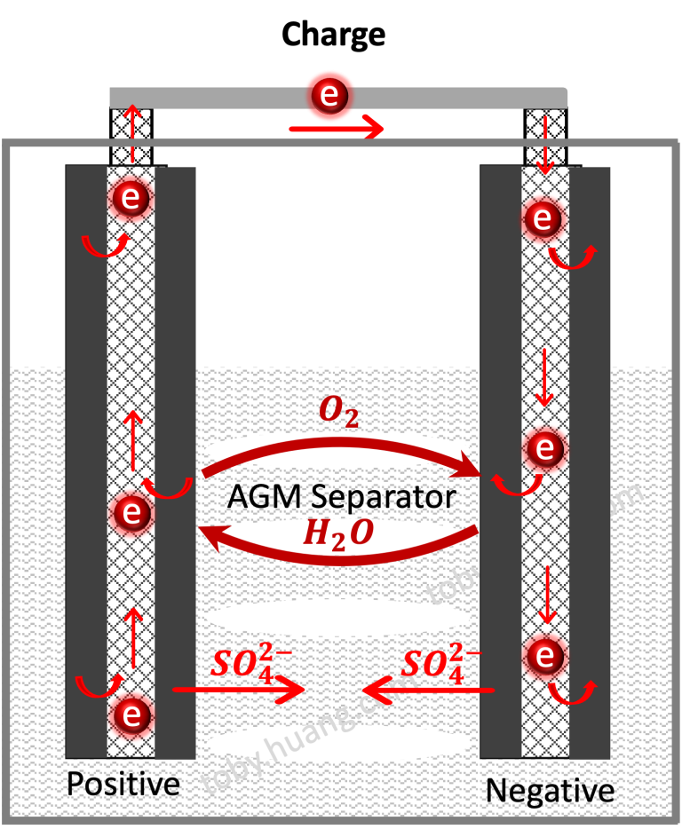 How does VRLA lead-acid battery avoid water loss?