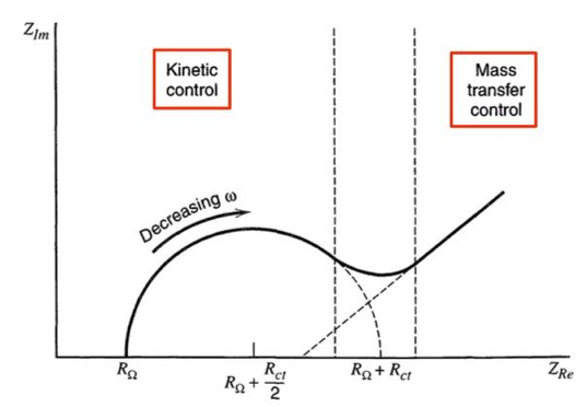 Understanding Electrochemical Impedance Spectroscopy (EIS): Principles, Frequency Domains, and Applications